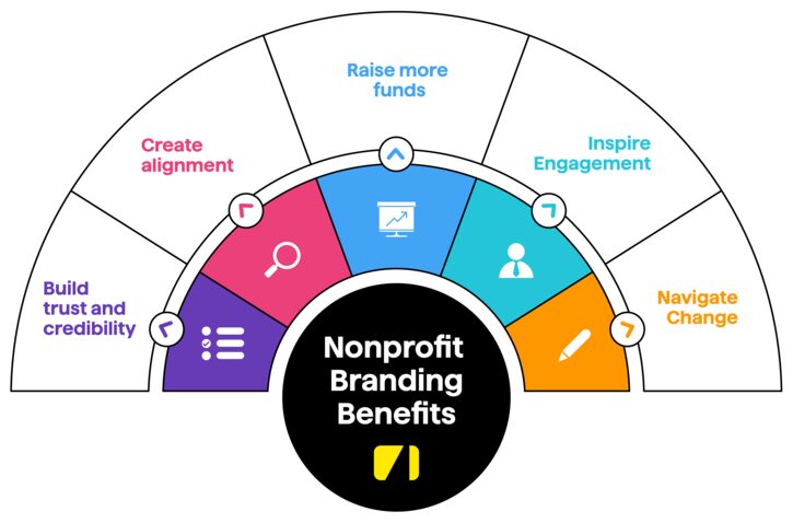 A graphic illustrating the importance of branding for nonprofits, as described in more detail below.